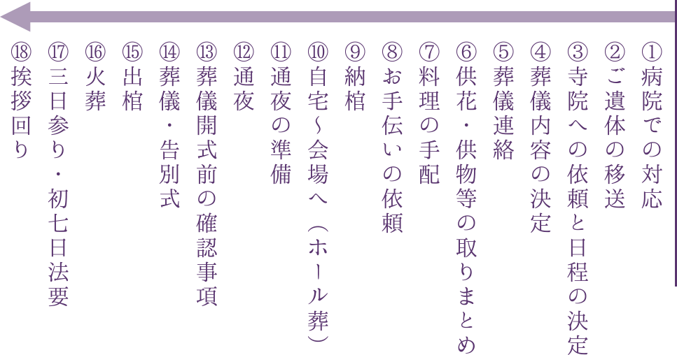 通夜・葬儀の準備と進め方